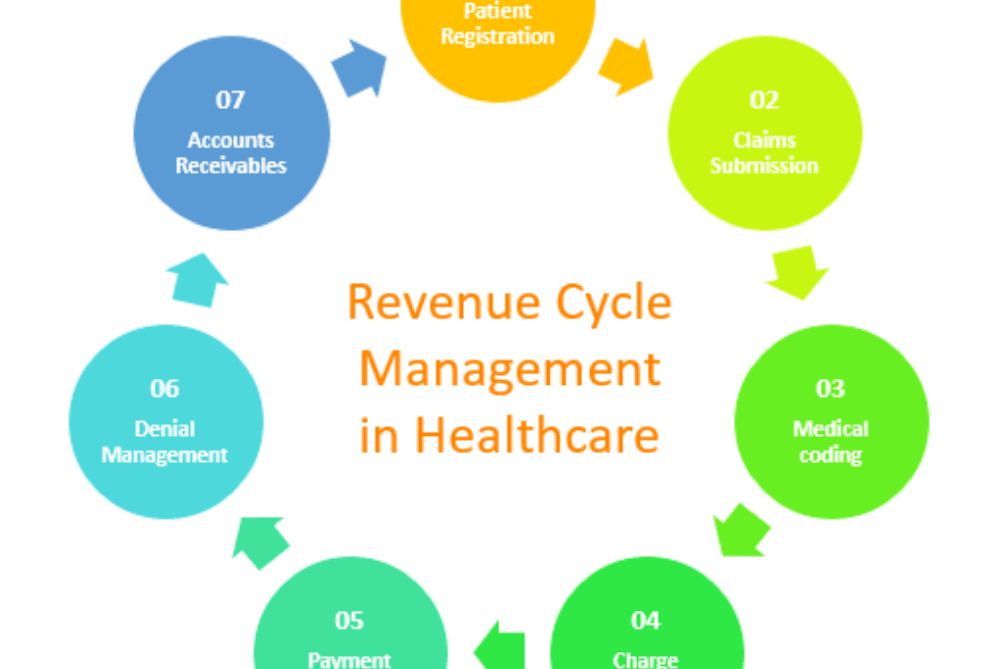 why is revenue cycle management important in healthcare